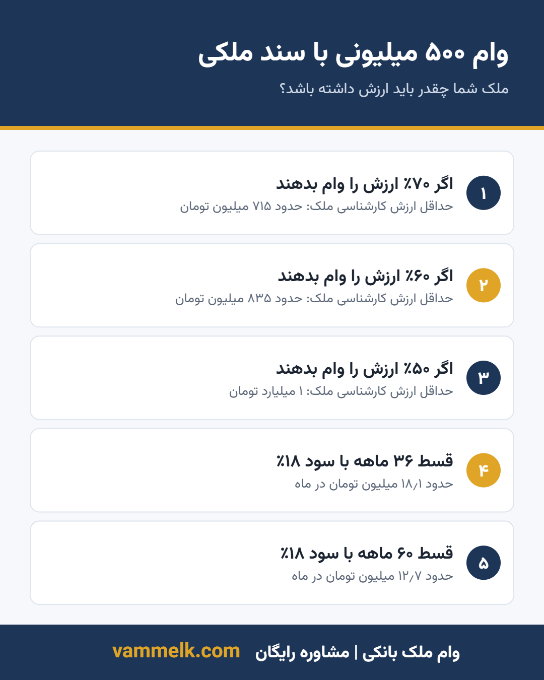 اینفوگرافیک وام ۵۰۰ میلیونی با سند ملکی و ارزش ملک لازم