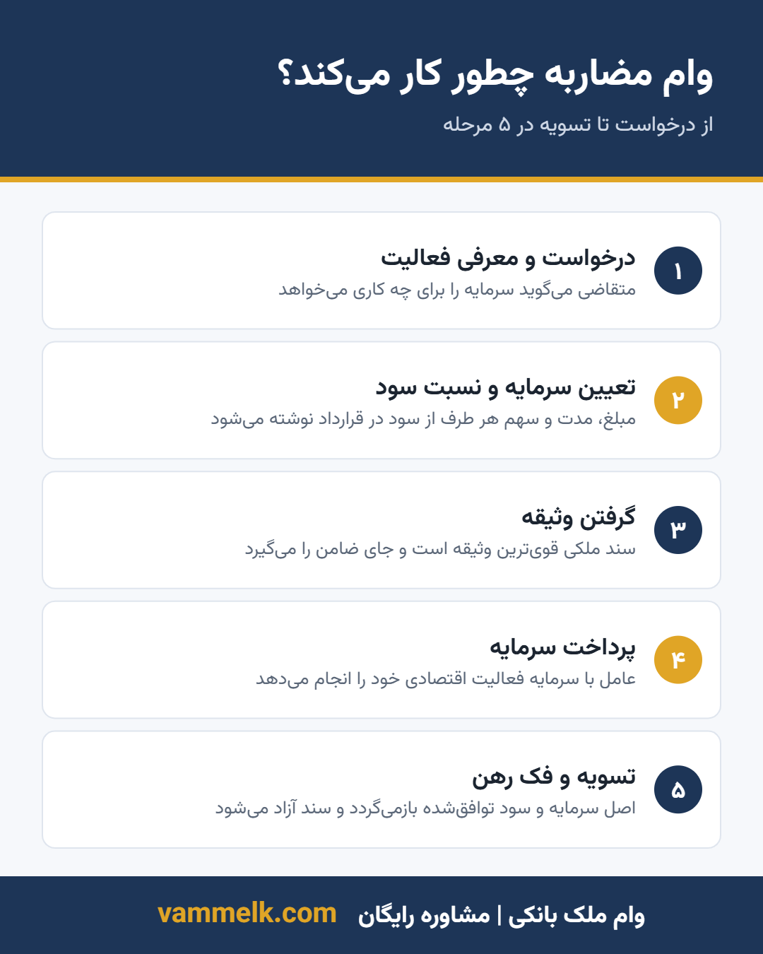 اینفوگرافیک مراحل وام مضاربه