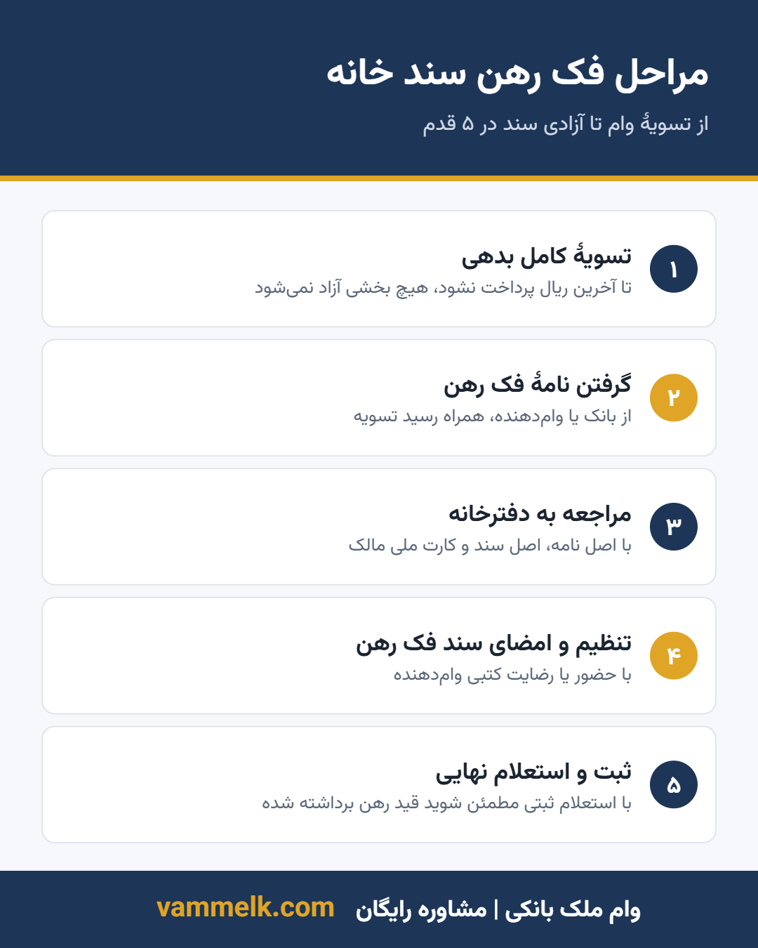 اینفوگرافیک مراحل فک رهن سند خانه
